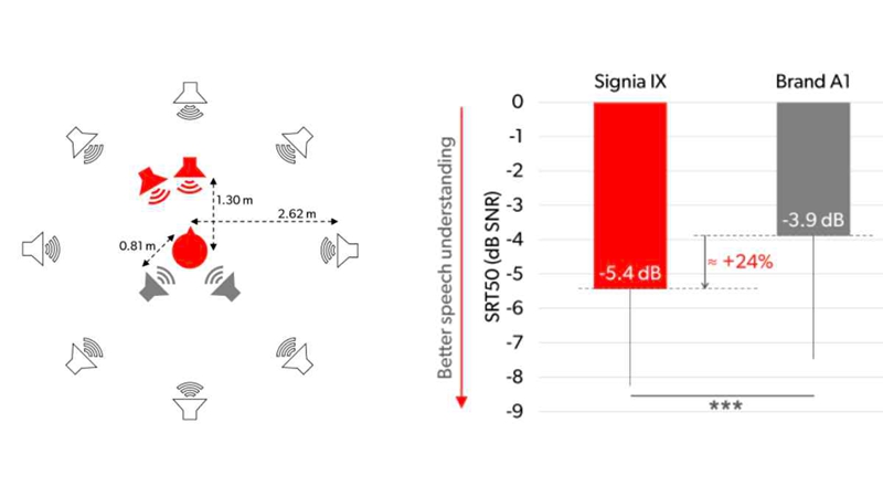 On left: A diagram of the study setup at Hörzentrum Oldenburg, where target sentences were presented from the two front red speakers with interfering speech noise from the two grey speakers, as well as with ambient cafeteria noise from the surrounding eight white speakers. On right: SRT50 results from 28 participants indicated a -5.4 dB for Signia IX and -3.9 dB for the competitive hearing aids (a lower score is better, p<.001), which equates to about 24% improvement versus the AI-driven competitor.