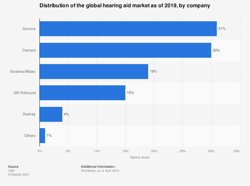 Statistic: Distribution of the global hearing aid market as of 2019, by company | Statista