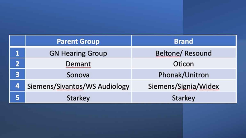 Table 1. Global hearing aid manufacturing groups (Parent Groups) and the hearing aid brands included in this study. 