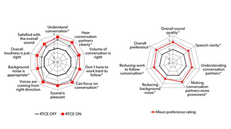 Graph showing the results from 20 experienced hearing aid users who rated (on a 7-point scale) the Signia IX's performance in a busy mall food court. The results indicate that participants preferred the RealTime Conversation Enhancement (RTCE) feature to be turned on (left spider graph) and clearly noticed the difference this feature makes on several listening metrics (Folkeard et al., 2024).