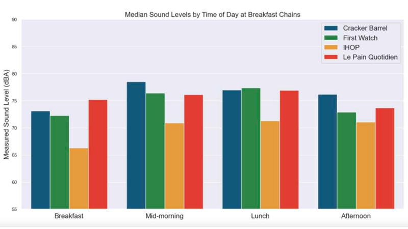 Median sound levels by time of day for four breakfast chains.