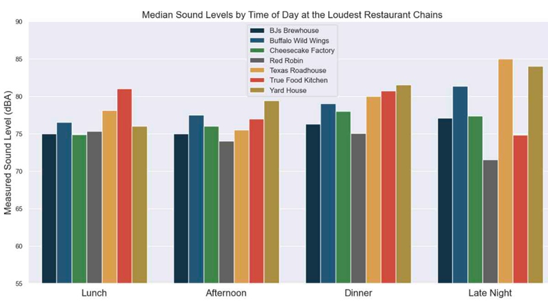 The 7 loudest restaurant chains by time of day.