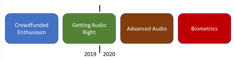 Stages of Hearables Market