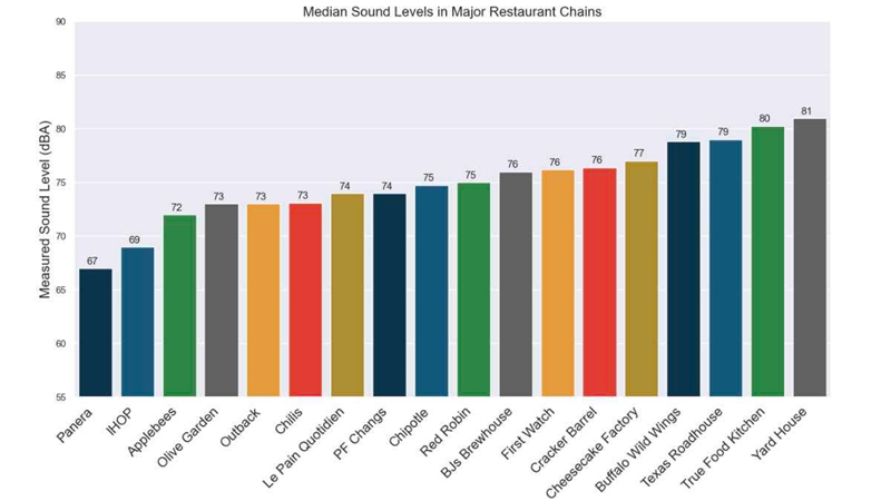 Median sound levels (in dBA) of 18 popular national and regional restaurant chains. 