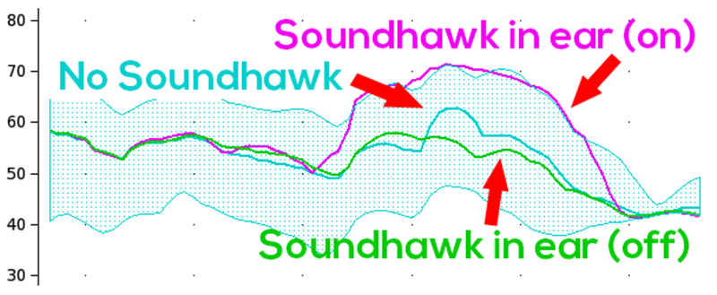 REMs for Soundhawk on and off