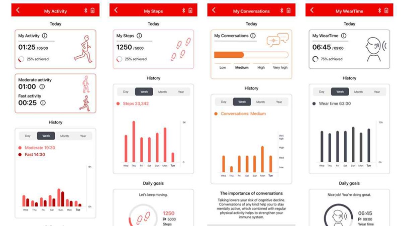 Four screenshots of the Signia My Wellbeing app with information about "My Activity", "My Steps", "My Conversations", and "My Wear Time".