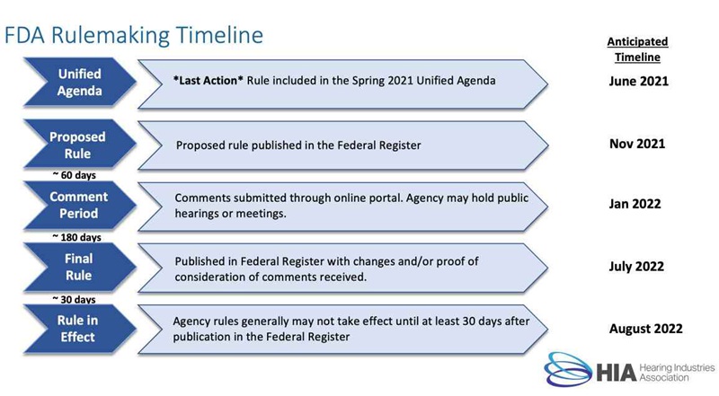 FDA Rulemaking Timeline