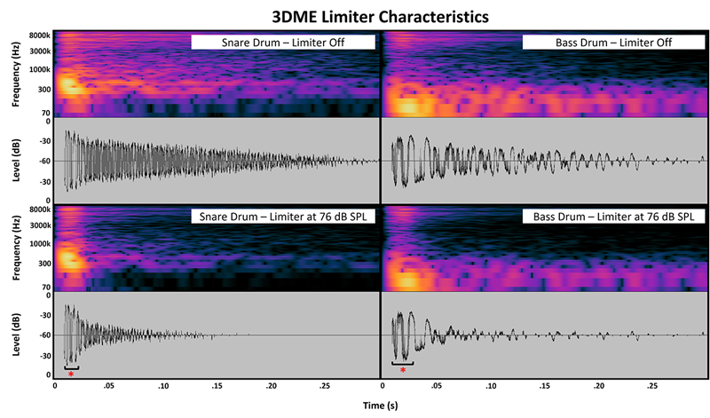 Figure 2: The effects of 3DME output limiting can be seen for a single snare and bass drum hit. A bracket and red asterisk indicate the roughly 10 and 20 millisecond attack time observed.