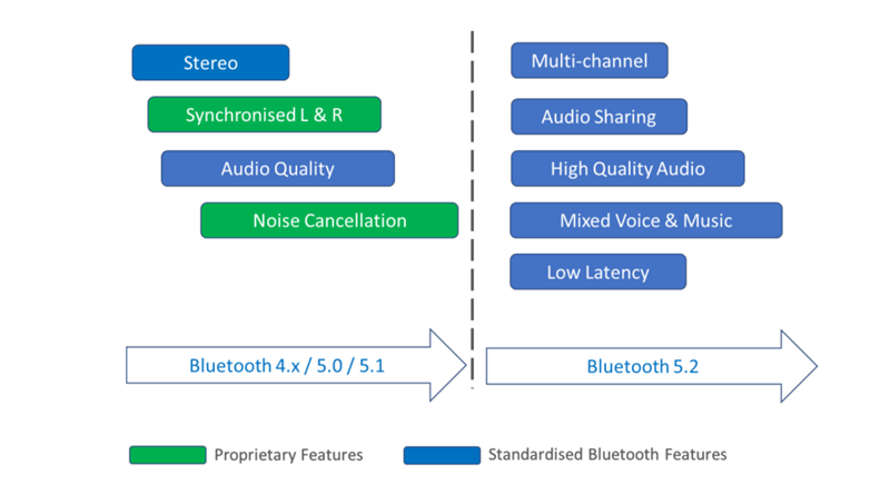 Bluetooth 5.2 Spec