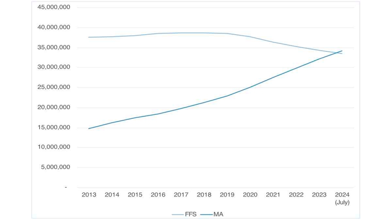 Figure 1. Medicare and Medicare Advantage enrollment count yearly trend.