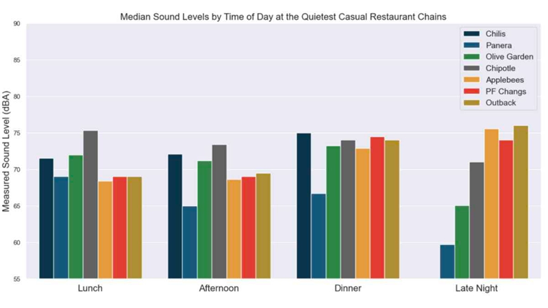 The 7 quietest restaurant chains by time of day.