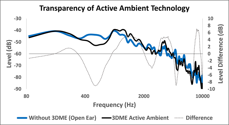 Figure 1: The frequency response of KEMAR with open ears and 3DME inserted can be seen. The gray dashed line indicates the difference and corresponds to the decibel values listed on the secondary right y-axis. Frequencies above 10 kHz were excluded from the measurements due to step half-wave resonances present in the GRAS RA0045 ear simulator.