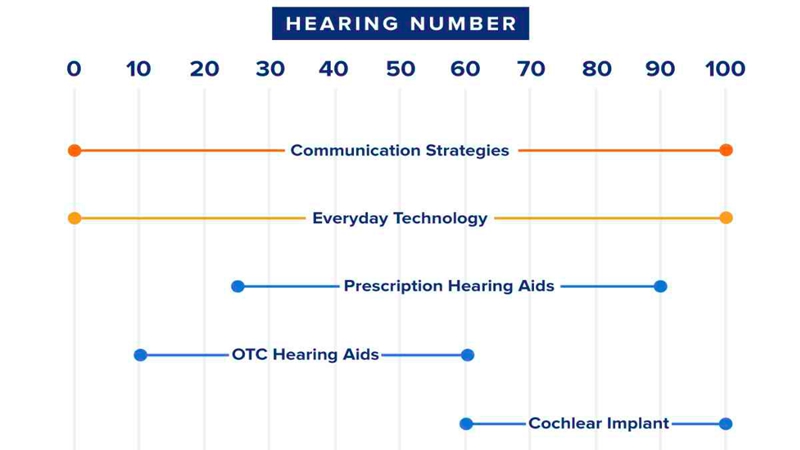 Your hearing number can provide guidance on what types of technology might be most useful for you.