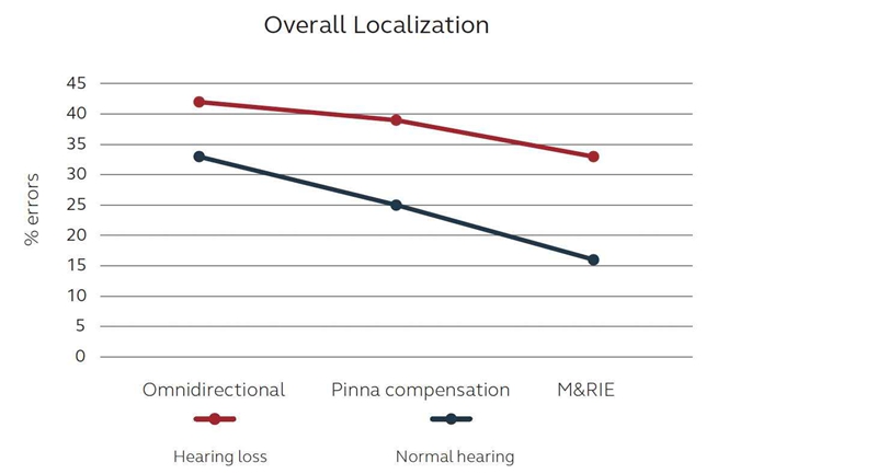 Localization results