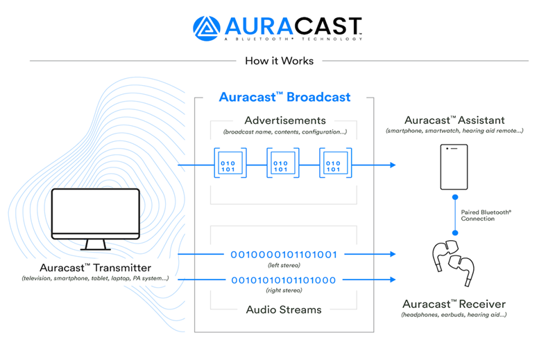 Auricast will allow you to tap into audio sources the same way you connect to WiFi networks.